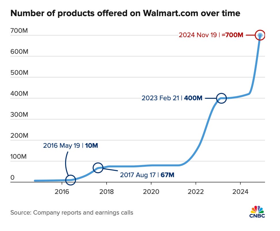 Line graph showing the number of products offered on Walmart.com from 2016 to 2024. In 2016, Walmart.com had approximately 10 million products. The number steadily increases over time, reaching around 700 million products by 2024.