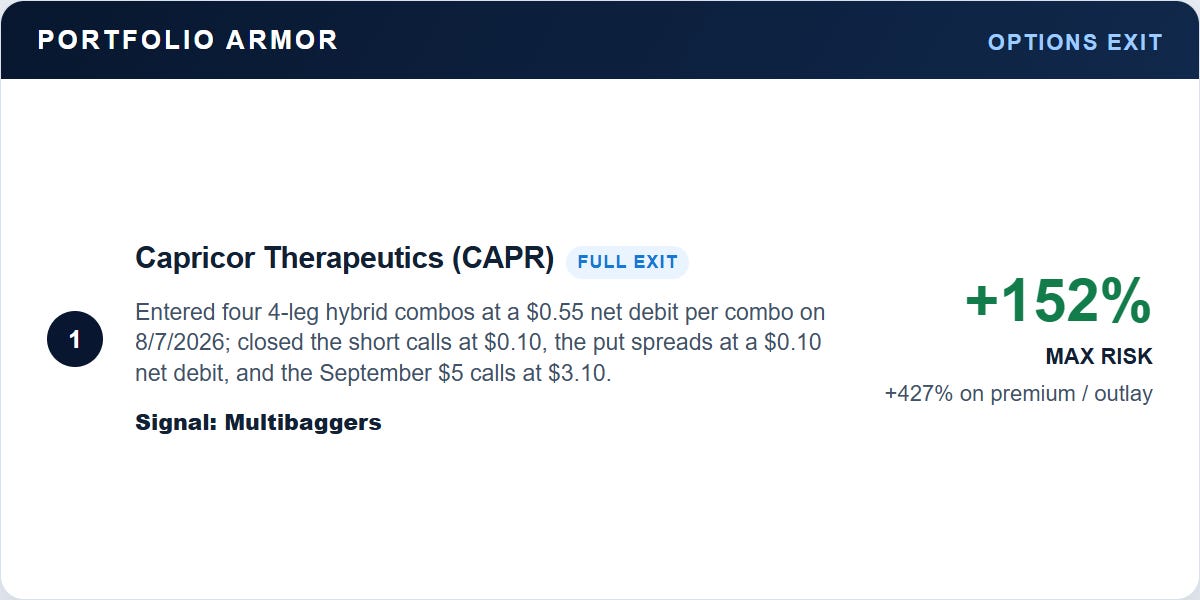 CAPR exit card: 152% on actual maximum risk and 427% on premium.