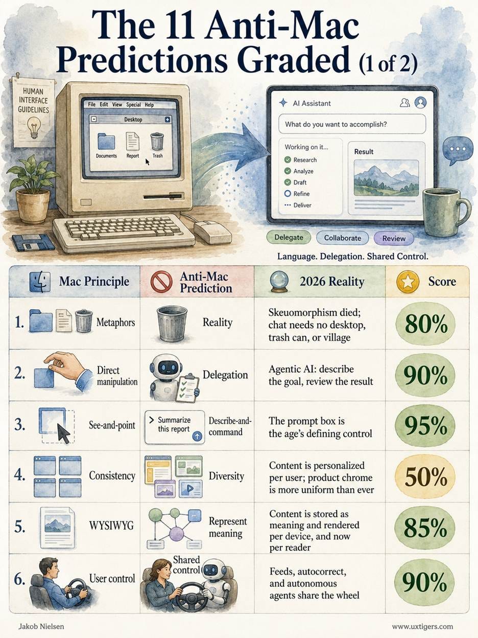 The 11 Anti-Mac Predictions Graded Mac Principle Anti-Mac Prediction 2026 Reality Score Metaphors Reality Skeuomorphism died; chat needs no desktop, trash can, or village 80% Direct manipulation Delegation Agentic AI: describe the goal, review the result 90% See-and-point Describe-and-command The prompt box is the age’s defining control 95% Consistency Diversity Content is personalized per user; product chrome is more uniform than ever 50% WYSIWYG Represent meaning Content is stored as meaning and rendered per device, and now per reader 85% User control Shared control Feeds, autocorrect, and autonomous agents share the wheel 90% Feedback and dialog System handles details Trust-scaled feedback is the agent-design question of 2026 80% Forgiveness Model user actions Memory and context model intent; agent undo remains unsolved 75% Aesthetic integrity Graphic variety Web 1.0 delivered wild variety; design systems re-homogenized everything 50% Modelessness Richer cues AI products are full of modes; the cues aren’t richer 60% Novice users (“the rest of us”) Expert users (the “Post-Nintendo Generation”) AI became the great equalizer; novices gain the most 25% The 11 Anti-Mac Predictions Graded Mac Principle Anti-Mac Prediction 2026 Reality Score Metaphors Reality Skeuomorphism died; chat needs no desktop, trash can, or village 80% Direct manipulation Delegation Agentic AI: describe the goal, review the result 90% See-and-point Describe-and-command The prompt box is the age’s defining control 95% Consistency Diversity Content is personalized per user; product chrome is more uniform than ever 50% WYSIWYG Represent meaning Content is stored as meaning and rendered per device, and now per reader 85% User control Shared control Feeds, autocorrect, and autonomous agents share the wheel 90% Feedback and dialog System handles details Trust-scaled feedback is the agent-design question of 2026 80% Forgiveness Model user actions Memory and context model intent; agent undo remains unsolved 75% Aesthetic integrity Graphic variety Web 1.0 delivered wild variety; design systems re-homogenized everything 50% Modelessness Richer cues AI products are full of modes; the cues aren’t richer 60% Novice users (“the rest of us”) Expert users (the “Post-Nintendo Generation”) AI became the great equalizer; novices gain the most 25%