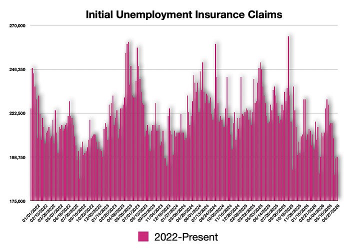 Initial Claims & Continuing Claims slide lower