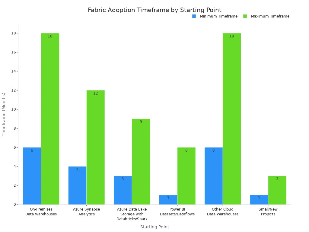 A bar chart showing the minimum and maximum timeframes in months for adopting the new Fabric Developer Experience, categorized by different starting points such as On-Premises Data Warehouses, Azure Synapse Analytics, Azure Data Lake Storage, Power BI, Other Cloud Data Warehouses, and Small/New Projects. A bar chart showing the minimum and maximum timeframes in months for adopting the new Fabric Developer Experience, categorized by different starting points such as On-Premises Data Warehouses, Azure Synapse Analytics, Azure Data Lake Storage, Power BI, Other Cloud Data Warehouses, and Small/New Projects.