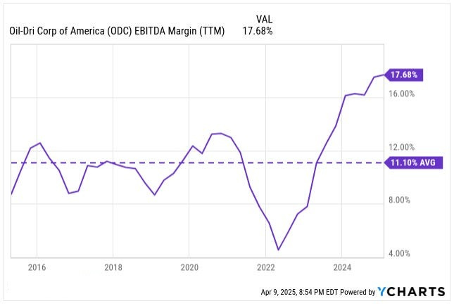 YCharts graph of Oil-Dri Corporation of America (ODC) EBITDA margin from 2016 to April 2025 showing a rebound and steady increase to 17.68% versus an 11.10% historical average — featured in an ODC deep dive article on rising profitability and operational leverage.