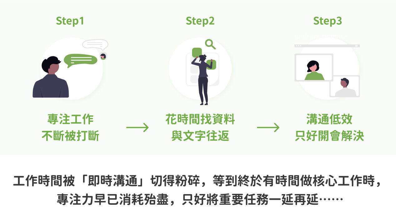 團隊溝通協作瓶頸流程示意 團隊溝通協作瓶頸流程示意