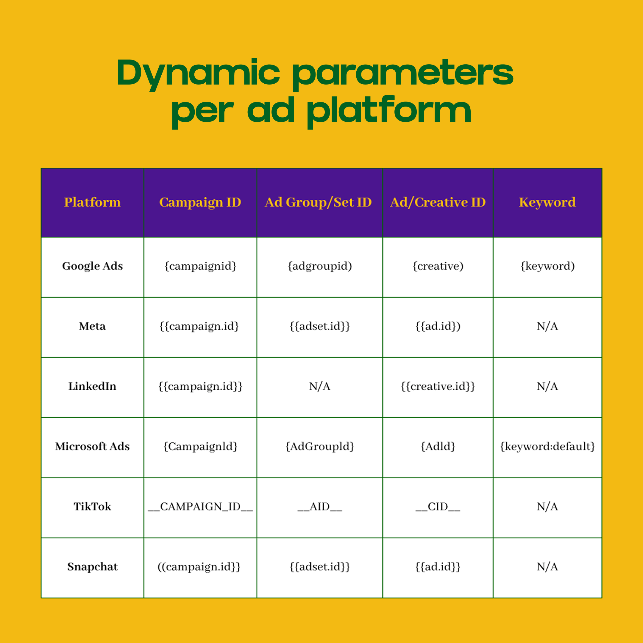 Dynamic URL (UTM) parameters: what are they, why you need them and how ...
