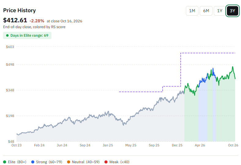 TSM daily share price, October 2023 to October 16, 2026, closing at $412.61 after the October AI sell-off; the dashed line tracks my published target from $338 to $370 to $565. Source: RankedStocks.com, TSM price history (3Y). TSM daily share price, October 2023 to October 16, 2026, closing at $412.61 after the October AI sell-off; the dashed line tracks my published target from $338 to $370 to $565. Source: RankedStocks.com, TSM price history (3Y).
