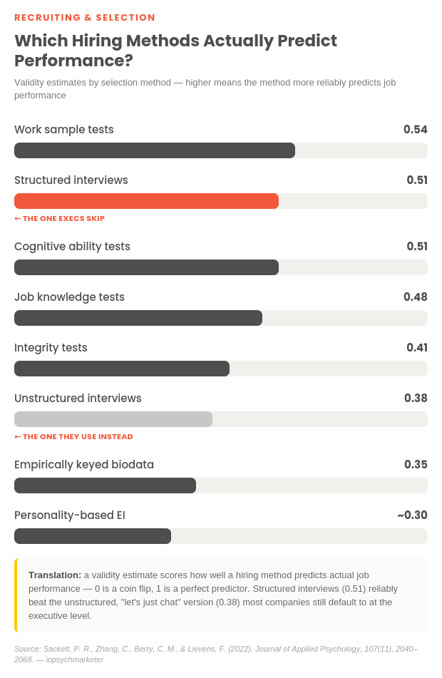 Bar chart titled 'Which Hiring Methods Actually Predict Performance?' showing validity estimates for eight selection methods, ranked highest to lowest: Work sample tests, 0.54; Structured interviews, 0.51 (labeled 'the one execs skip'); Cognitive ability tests, 0.51; Job knowledge tests, 0.48; Integrity tests, 0.41; Unstructured interviews, 0.38 (labeled 'the one they use instead'); Empirically keyed biodata, 0.35; Personality-based EI, approximately 0.30. A caption explains that validity estimates measure how well a hiring method predicts job performance, ranging from 0 (no better than chance) to 1 (a perfect predictor), and notes that structured interviews reliably outperform the unstructured interviews most companies use instead. Source: Sackett, Zhang, Berry, and Lievens, 2022, Journal of Applied Psychology. Bar chart titled 'Which Hiring Methods Actually Predict Performance?' showing validity estimates for eight selection methods, ranked highest to lowest: Work sample tests, 0.54; Structured interviews, 0.51 (labeled 'the one execs skip'); Cognitive ability tests, 0.51; Job knowledge tests, 0.48; Integrity tests, 0.41; Unstructured interviews, 0.38 (labeled 'the one they use instead'); Empirically keyed biodata, 0.35; Personality-based EI, approximately 0.30. A caption explains that validity estimates measure how well a hiring method predicts job performance, ranging from 0 (no better than chance) to 1 (a perfect predictor), and notes that structured interviews reliably outperform the unstructured interviews most companies use instead. Source: Sackett, Zhang, Berry, and Lievens, 2022, Journal of Applied Psychology.