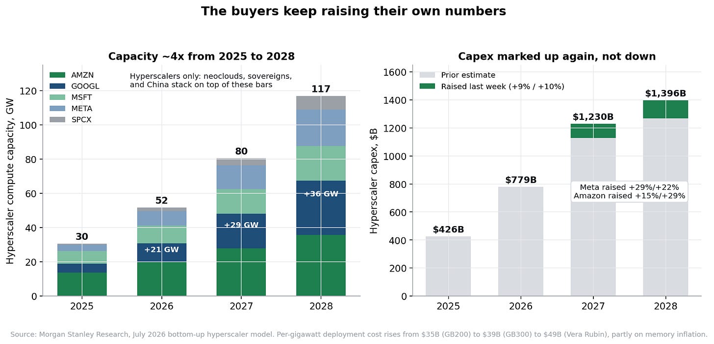 Morgan Stanley hyperscaler capacity and capex raise