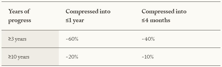 Table showing compression probabilities: ≥3 years of progress compressed into ≤1 year (~60%) or ≤4 months (~40%); ≥10 years into ≤1 year (~20%) or ≤4 months (~10%).