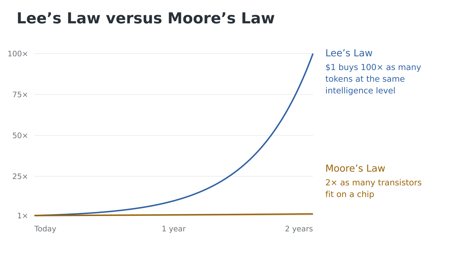 Line chart over two years where AI tokens per dollar climb to 100x while Moore’s Law stays near 2x