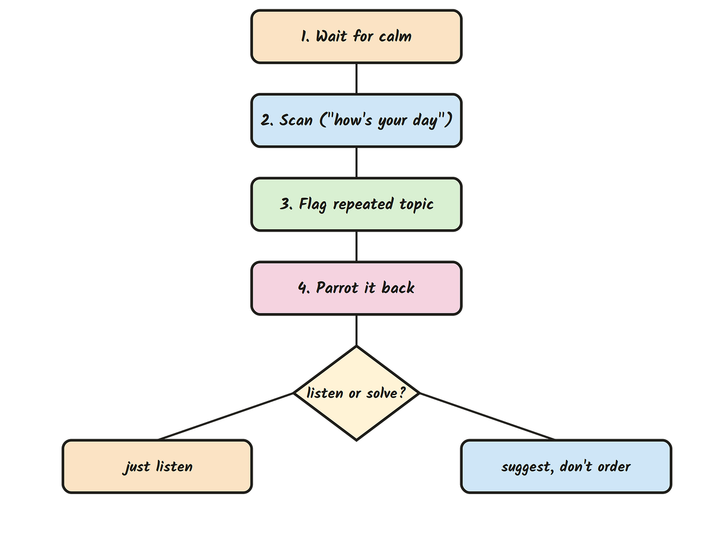 [Illustration: flowchart - wait for calm → scan → flag repeated topic → parrot it back → listen or solve? → just listen / suggest, don’t order]
