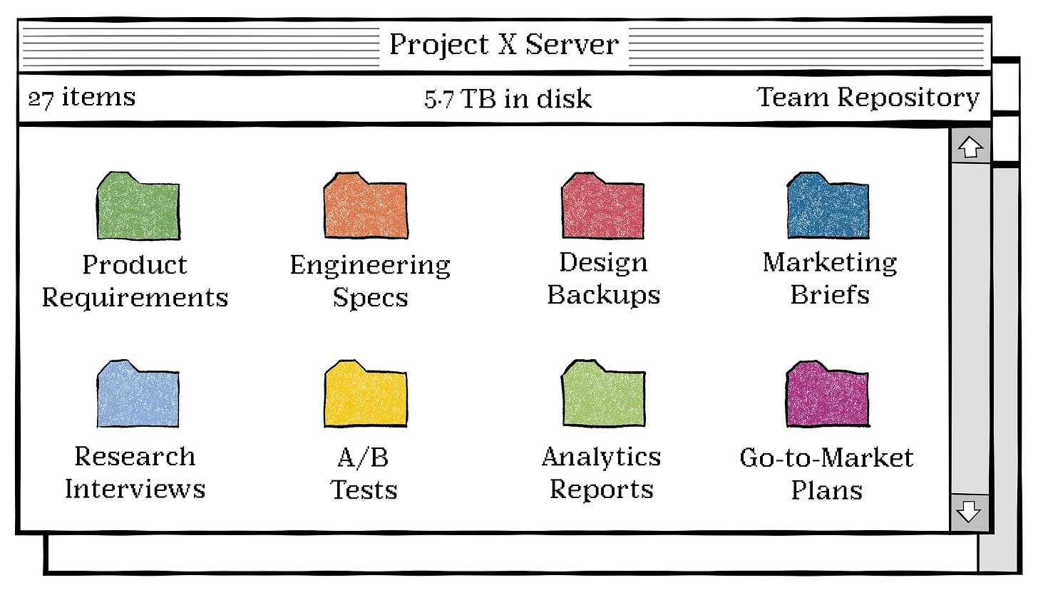 A computer screen window of folders named: Product Requirements, Engineering Specs, Research Interviews, A/B Tests, Design Backups, Marketing Briefs, and Go-to-Market Plans.