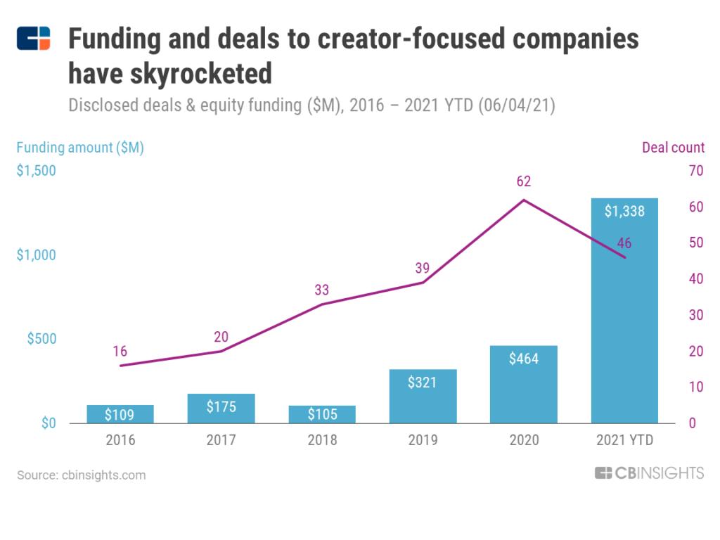 Creator-focused companies featured in our creator economy Collection have reaped $1.3B in funding in 2021 alone, nearly triple last year’s $464M. Creator-focused companies featured in our creator economy Collection have reaped $1.3B in funding in 2021 alone, nearly triple last year’s $464M.
