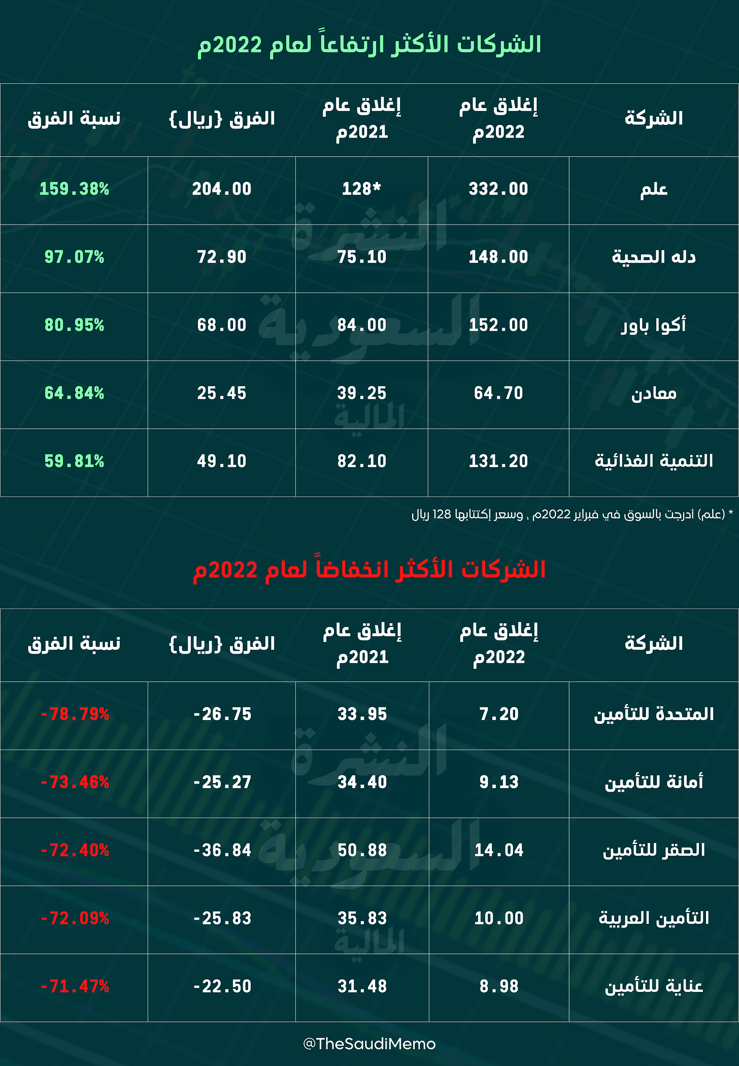 شركات تاسي الاكثر ارتفاعا وانخفاضا عام ٢٠٢٢