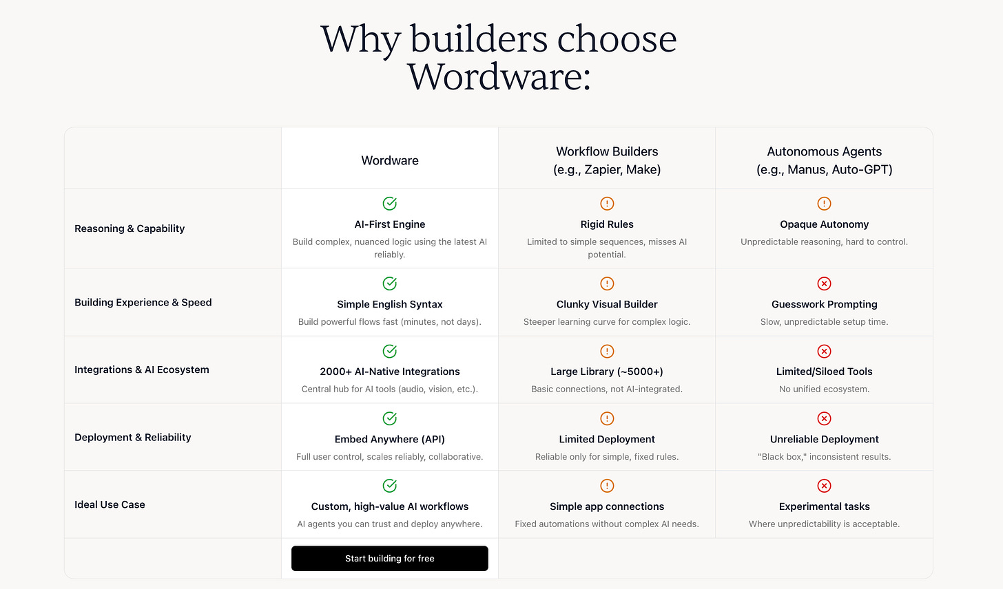 wordware competitors