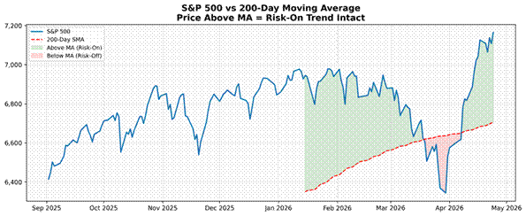 Title: S&P 500 vs 200-Day Moving Average - Description: S&P 500 vs 200-Day Moving Average