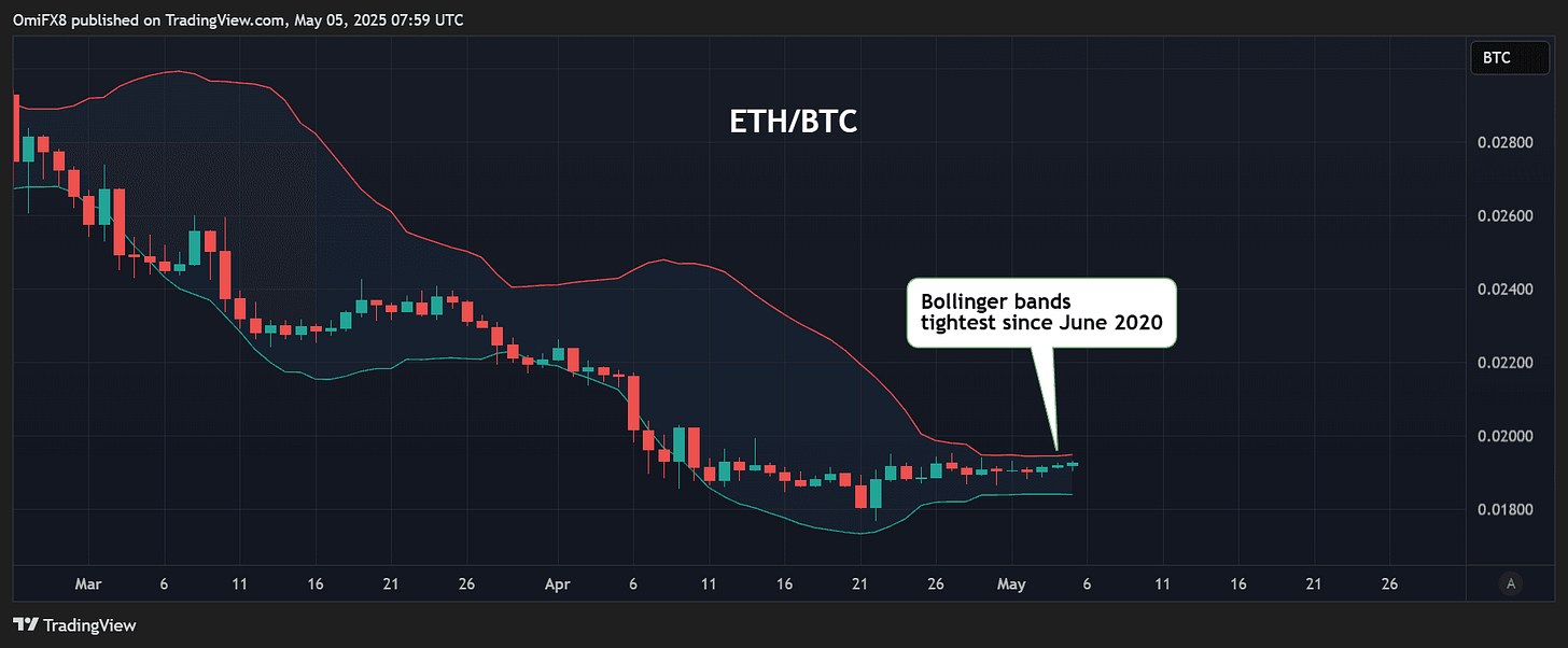 ETH/BTC's daily chart. (TradingView/CoinDesk)