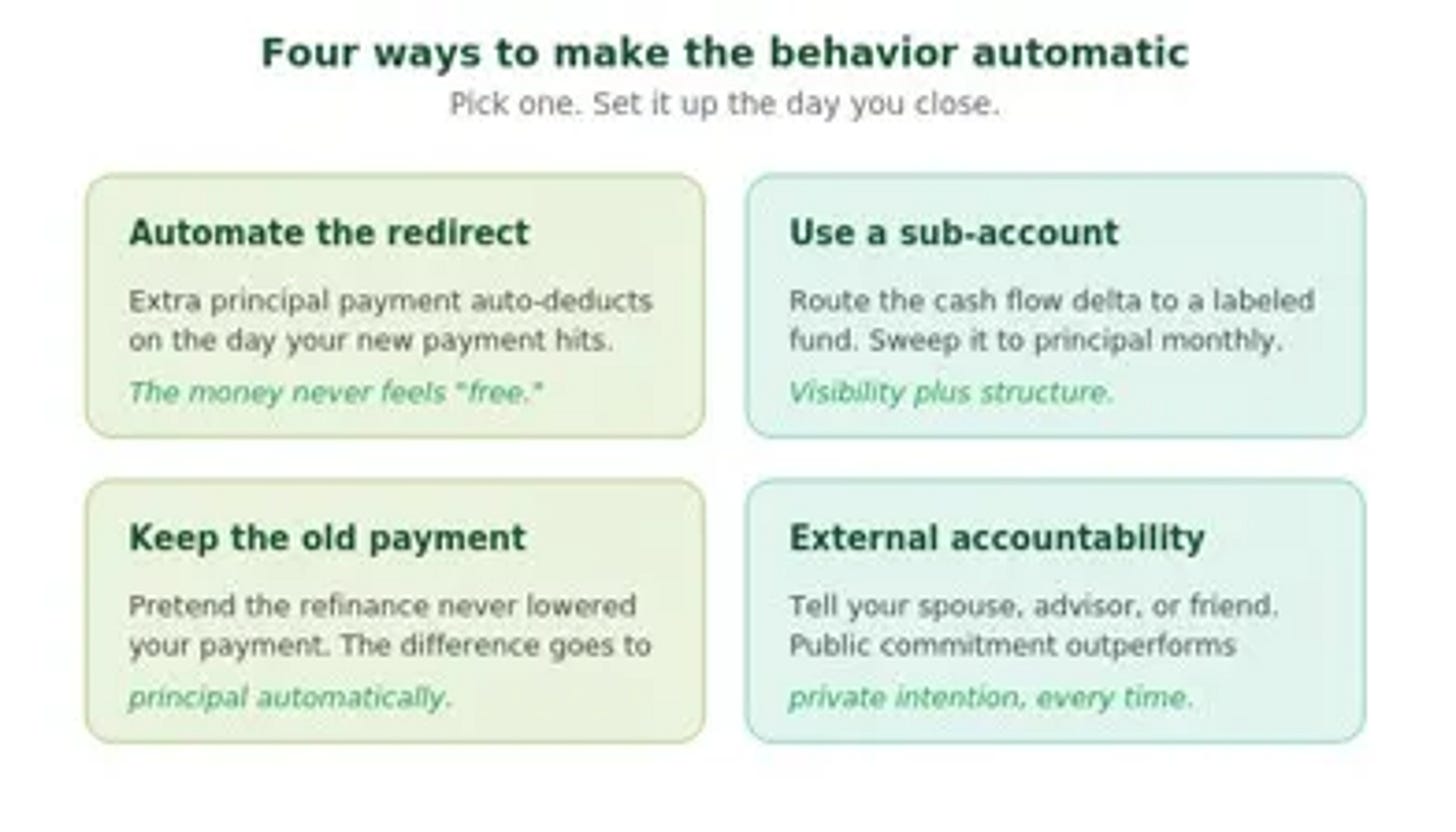 Four behavior mechanisms that turn a refinance into a wealth-building tool by ensuring the monthly cash flow savings actually reach principal instead of dissolving into lifestyle creep. Mechanism one, Automate the Redirect: set up an automatic additional principal payment through your mortgage servicer's online portal for the exact amount of your cash flow relief, so the money moves from payroll directly to principal without ever touching your checking account as "free." Automation beats willpower every time. Mechanism two, Use a Separate Sub-Account: create a sub-account at your bank labeled "Principal Paydown" or "Wealth Fund," route the additional cash there automatically every payday, and sweep it to principal monthly. Best for people who want visibility into the process. Mechanism three, Treat the Old Payment as the Real Payment: pretend the refinance never lowered your payment, keep paying the old amount, and let the difference go to principal automatically. Removes the "I have extra money now" psychology by maintaining your existing lifestyle. Mechanism four, External Accountability: tell your spouse, financial advisor, or trusted friend about the plan out loud. Public commitments succeed at dramatically higher rates than private ones. None of these mechanisms require discipline in the moment — they all pre-commit you to the behavior before your future self has a chance to negotiate. Four behavior mechanisms that turn a refinance into a wealth-building tool by ensuring the monthly cash flow savings actually reach principal instead of dissolving into lifestyle creep. Mechanism one, Automate the Redirect: set up an automatic additional principal payment through your mortgage servicer's online portal for the exact amount of your cash flow relief, so the money moves from payroll directly to principal without ever touching your checking account as "free." Automation beats willpower every time. Mechanism two, Use a Separate Sub-Account: create a sub-account at your bank labeled "Principal Paydown" or "Wealth Fund," route the additional cash there automatically every payday, and sweep it to principal monthly. Best for people who want visibility into the process. Mechanism three, Treat the Old Payment as the Real Payment: pretend the refinance never lowered your payment, keep paying the old amount, and let the difference go to principal automatically. Removes the "I have extra money now" psychology by maintaining your existing lifestyle. Mechanism four, External Accountability: tell your spouse, financial advisor, or trusted friend about the plan out loud. Public commitments succeed at dramatically higher rates than private ones. None of these mechanisms require discipline in the moment — they all pre-commit you to the behavior before your future self has a chance to negotiate.