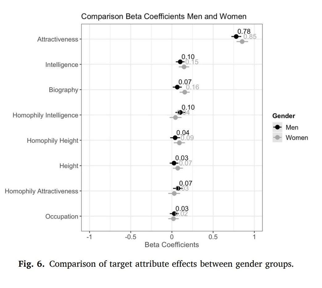 Na obrázku môže byť pôdorys, modrotlač a text, v ktorom sa píše „Comparison Beta Coefficients Men and Women Attractiveness Intelligence 0.78 0.85 0.10 Biography- 0.07 0.16 16 Homophily Intelligence .10 Homophily Height 0.04 -0.09 .09 Gender Height Men Women 0.03 Homophily Attractiveness 0.07 Occupation 0.03 0.5 0.5 Beta Coefficients Fig. 6. Comparison of target attribute effects between gender groups.“