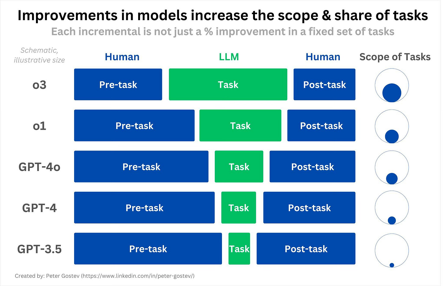 Improvements in models increase the scope and share of tasks