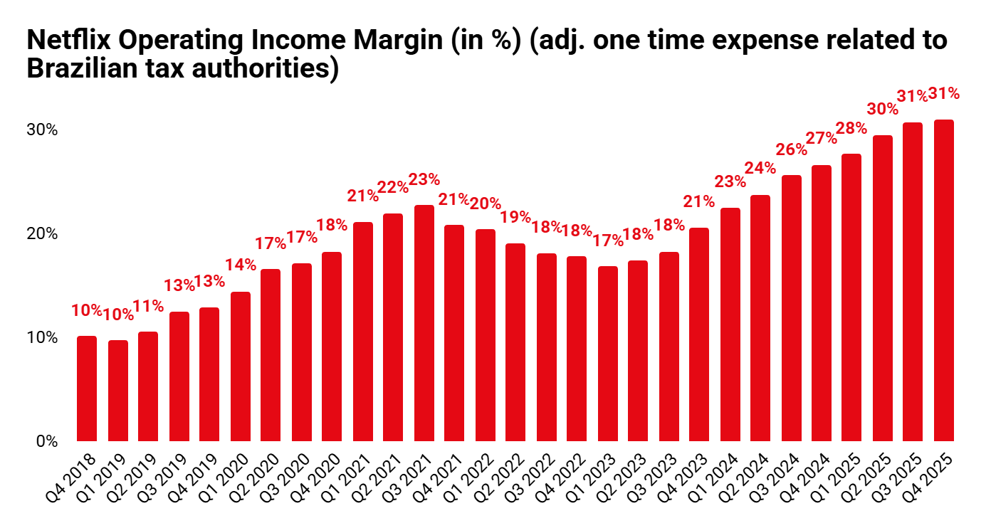 Netflix Q4 2025 Earnings Review - Massive Moats
