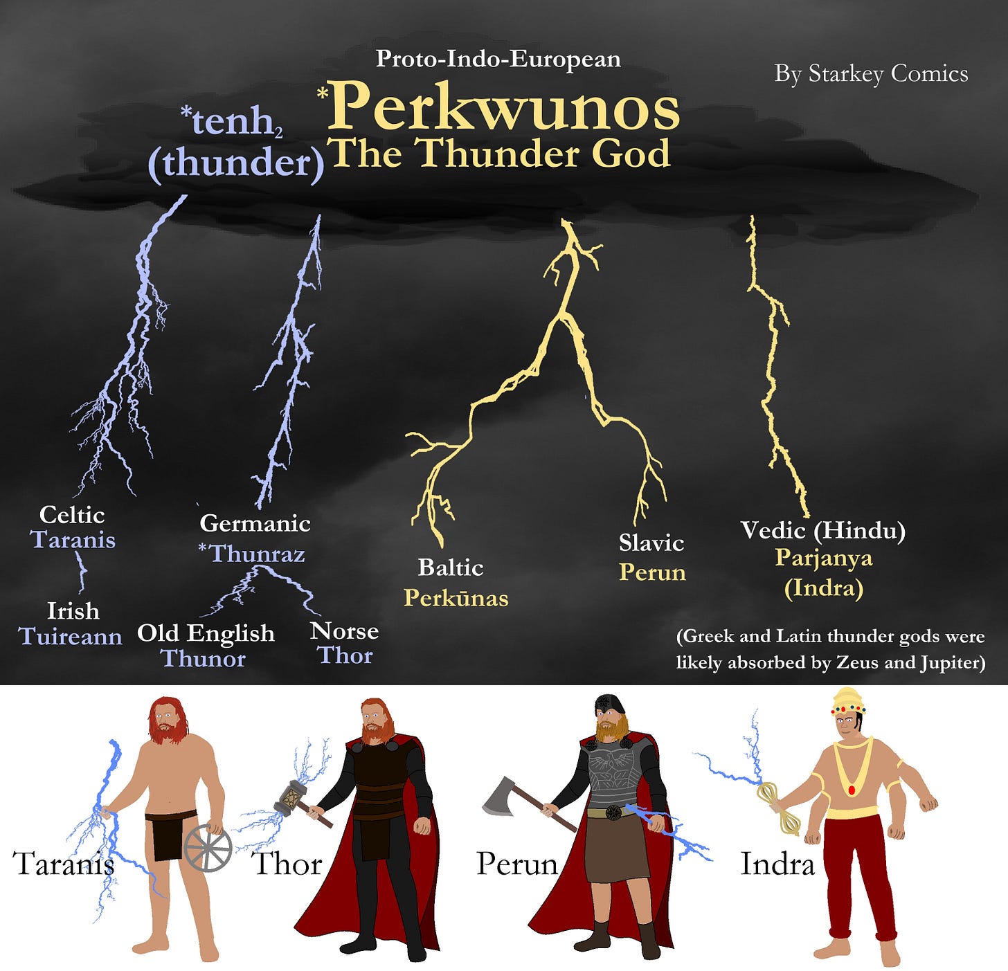 Perkwunos: The Original Thunder God - Starkey Comics