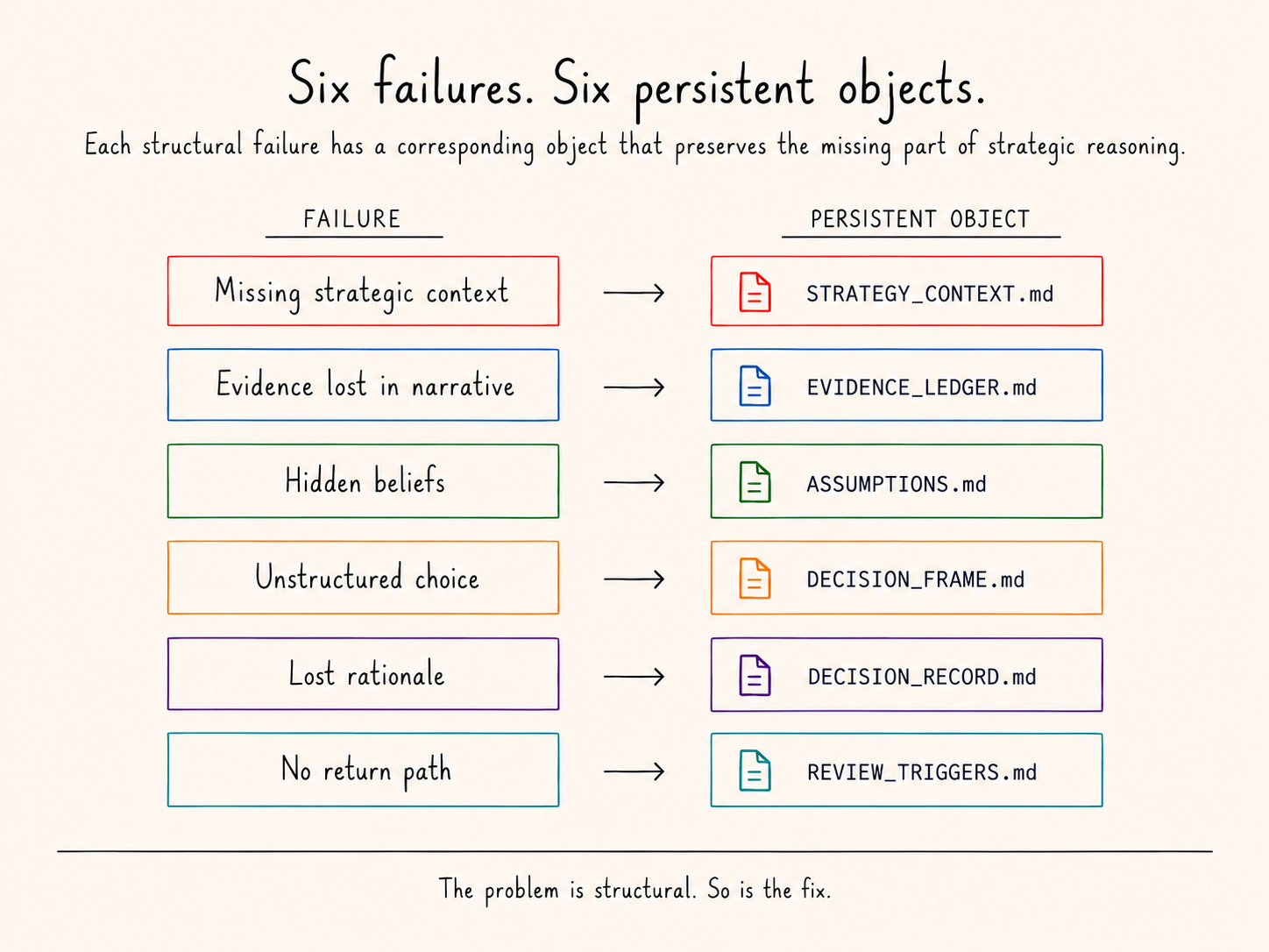 Mapping six AI strategy failures to Strategy Context, Evidence Ledger, Assumptions, Decision Frame, Decision Record and Review Triggers.