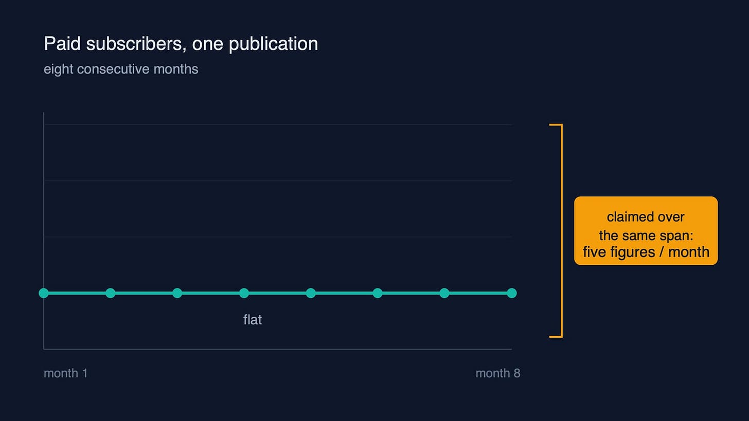 A publication's paid subscriber count running perfectly flat across eight consecutive months, against a claim of five figures a month over the same span