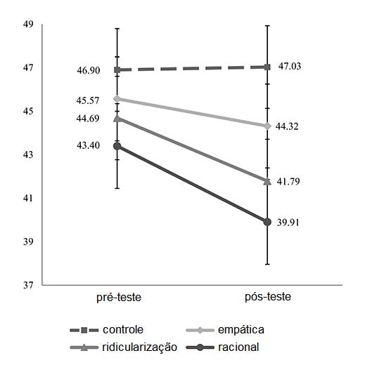 Gráfico pré-teste-/pós-teste de efeito de tipos de contra-argumentação às teorias da conspiração. Controle: pré-teste (46,9)/pós-teste(47,03); empática: pré(45,57)/pós(44,32); ridicularização: pré(44,69)/pós(41,79); racional: pré(43,40)/pós(39,91)