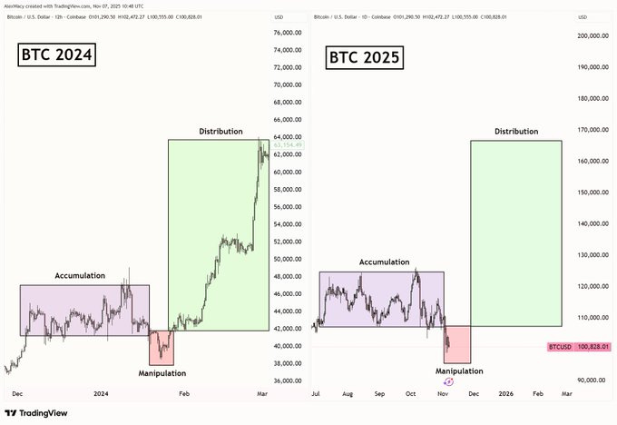 Financial chart divided into two main sections for BTC 2024 and BTC 2025, each displaying price line graphs in purple with volume bars below, and highlighted zones in green for accumulation periods and red for distribution periods across months from January to December, including y-axis price scales from 0 to 100000 USD and x-axis time markers.