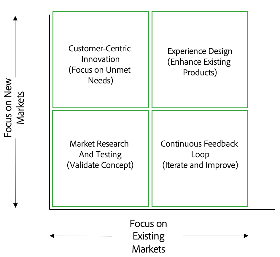 Develop Upstream CX Strategy