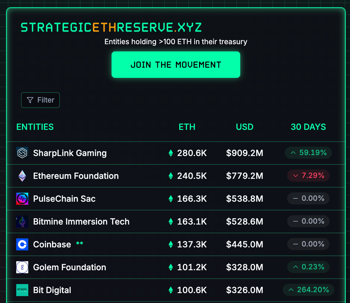 以太幣版微策略！SharpLink 如何從瀕臨下市，變身全球最大ETH 持有者？ - by 許明恩- 區塊勢