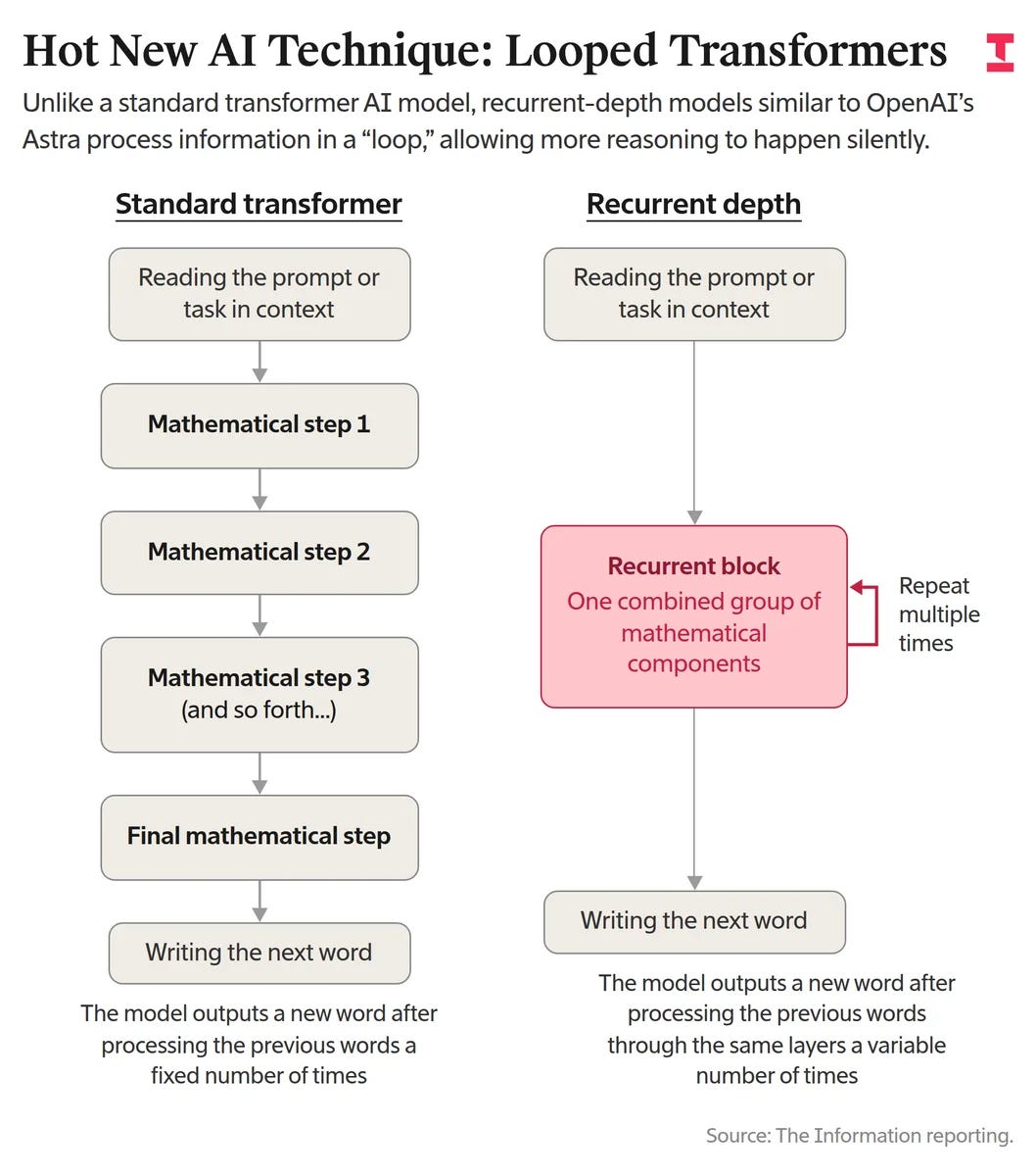 r/singularity - OpenAI’s Astra uses "recurrent depth" to think silently r/singularity - OpenAI’s Astra uses "recurrent depth" to think silently