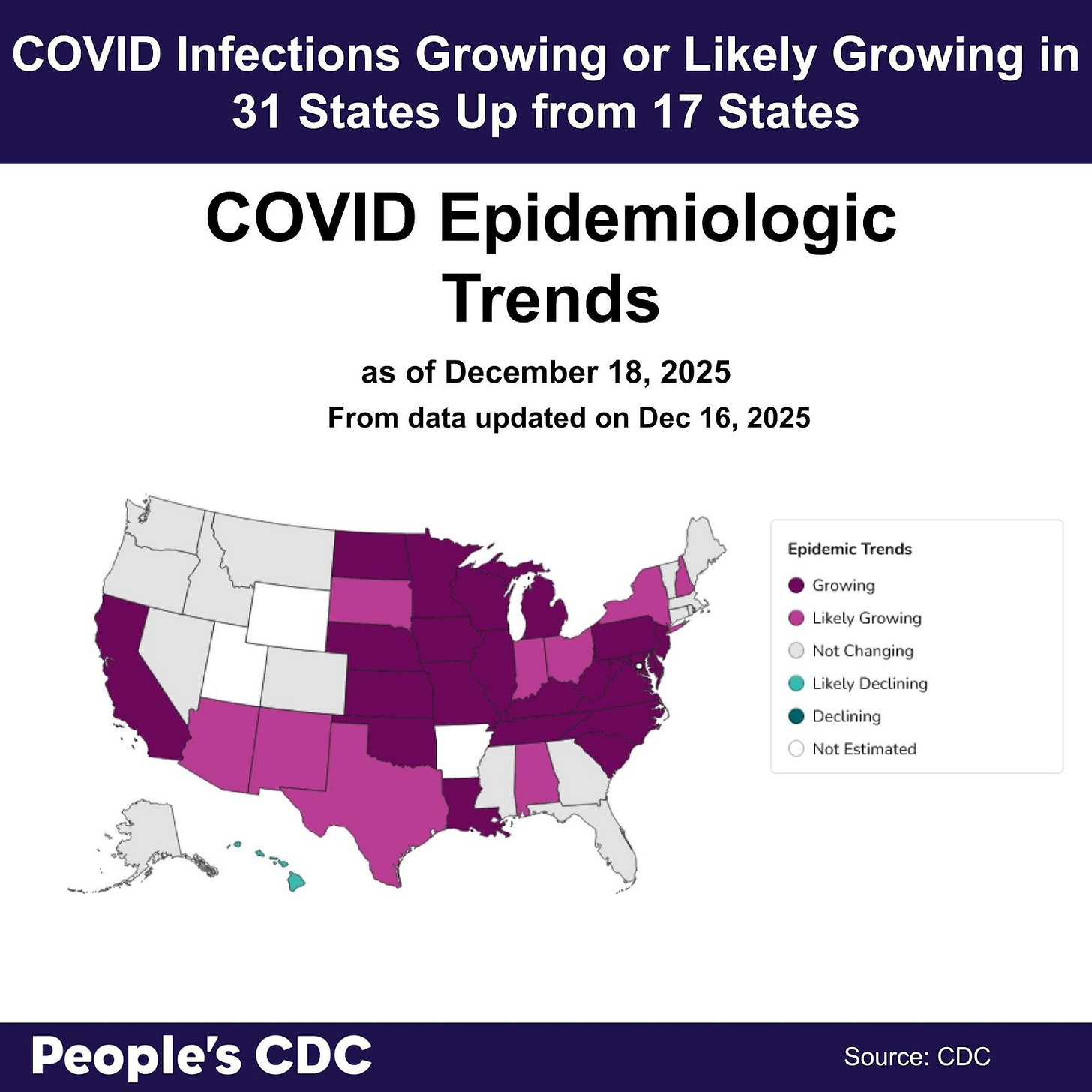 A map of the United States color-coded in shades of purple, teal and gray displaying the CDC COVID Model: Current Epidemic Growth Status based on emergency department visits as of December 16, 2025, where purple tones indicate “Growing” or “Likely Growing”, teal tones indicate “Declining” or “Likely Declining”, and gray indicates “Not Changing.” States without predictions are represented in white. The text above the map reads: “COVID Infections Growing or Likely Growing in 31 States Up from 17 States.” These “Growing” and “Likely Growing” states are represented by light and dark purple. “Growing” states include California, Delaware, Illinois, Iowa, Kansas, Kentucky, Louisiana, Maryland, Michigan, Minnesota, Missouri, Nebraska, New Jersey, North Carolina, North Dakota, Oklahoma, Pennsylvania, South Carolina, Tennessee, Virginia, West Virginia, and Wisconsin. “Likely Growing” states are Alabama, Arizona, Indiana, New Hampshire, New Mexico, New York, Ohio, South Dakota, and Texas. Only one state is “Likely Declining,” which is Hawaii and fifteen states are “Not Changing,” and four states are “Not Estimated.” Gray “Not Changing” states are Alaska, Colorado, Connecticut, Florida, Georgia, Idaho, Maine, Massachusetts, Mississippi, Montana, Nevada, Oregon, Rhode Island, Vermont, and Washington. Arkansas, District of Columbia, Utah, and Wyoming are not estimated. Text at the bottom reads “People’s CDC. Source: CDC.”