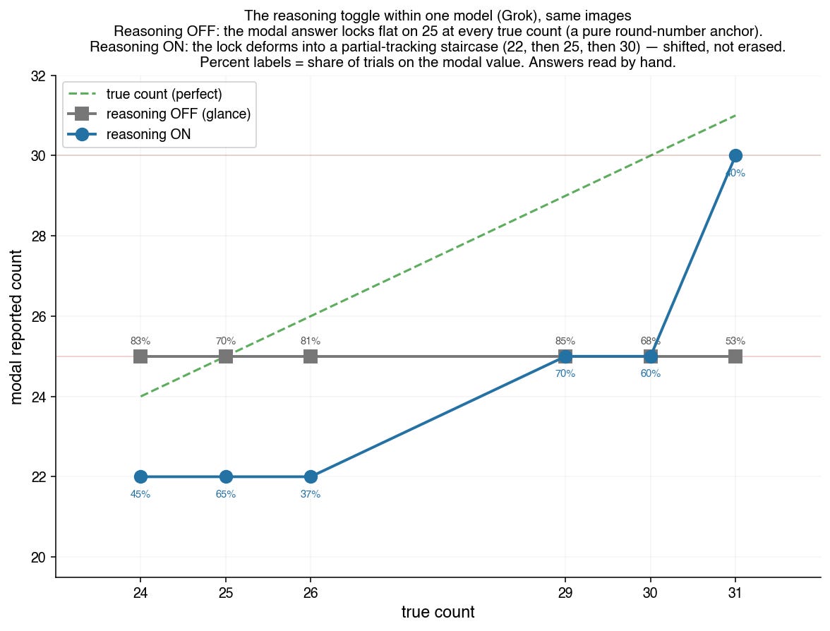 The same model, Grok, on the same pictures, with reasoning off (grey) and on (blue). Off, the answer is flat on twenty-five no matter the true count. On, it starts to follow the count, though it still leans on preferred values and sits a little low. The dashed line is a perfect count. The same model, Grok, on the same pictures, with reasoning off (grey) and on (blue). Off, the answer is flat on twenty-five no matter the true count. On, it starts to follow the count, though it still leans on preferred values and sits a little low. The dashed line is a perfect count.