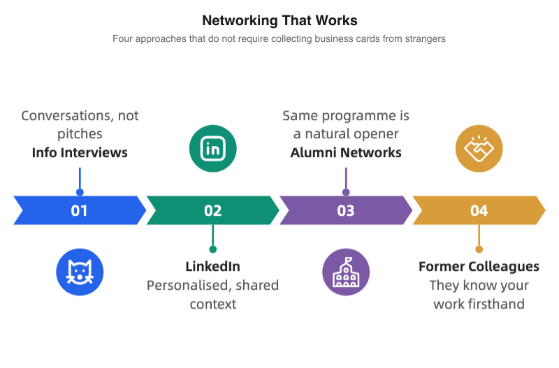 Networking that works: info interviews, LinkedIn, alumni networks, former colleagues