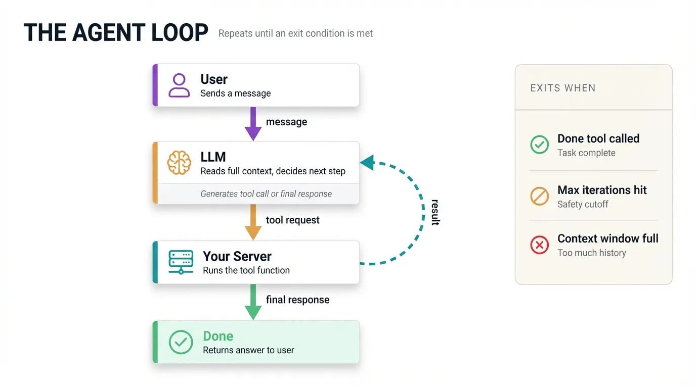 How to Build an AI Agent From Scratch - by Colin Matthews