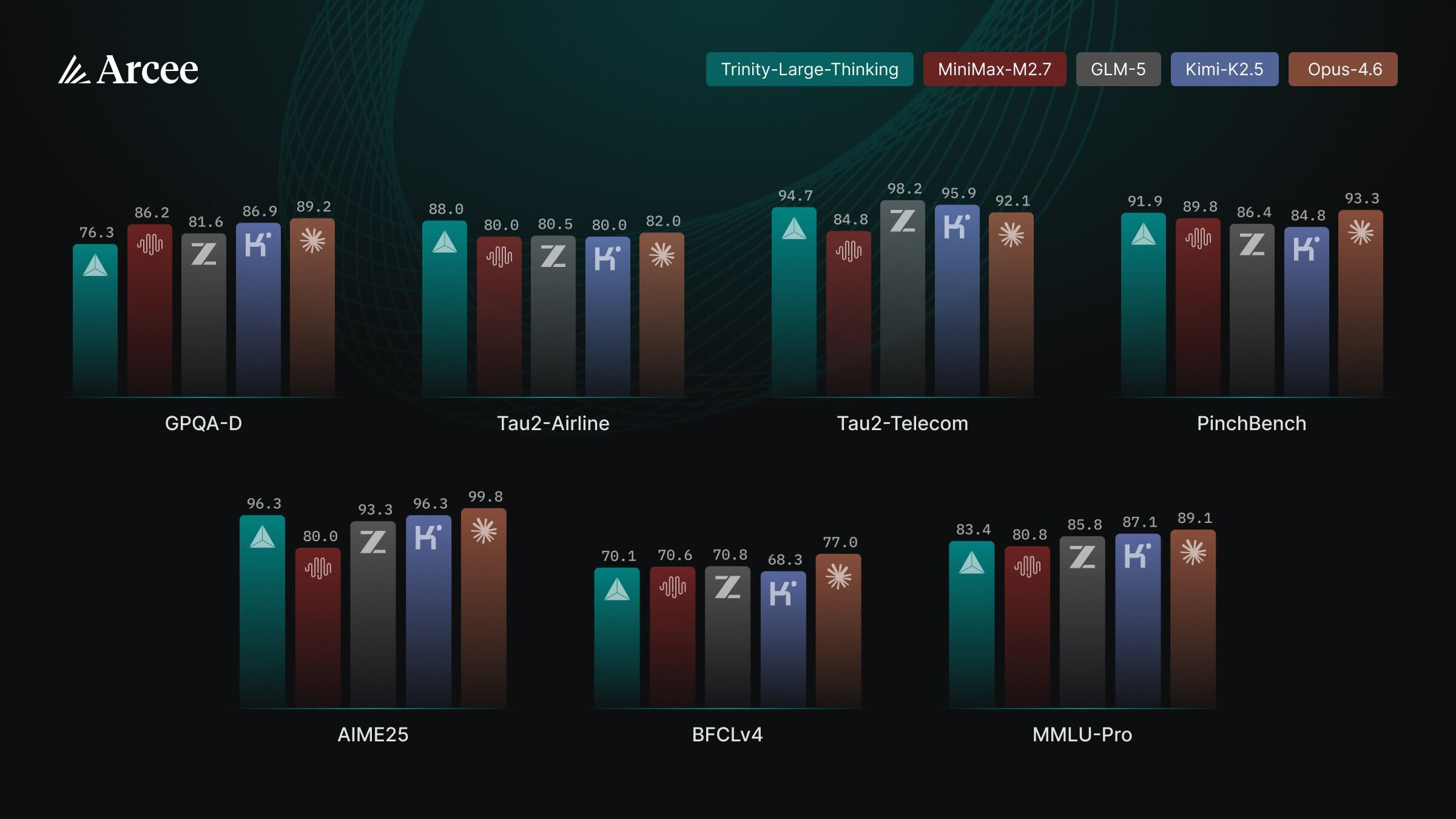 Benchmark charts