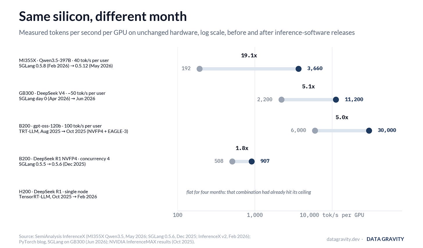 Same silicon, different month: measured tokens per second per GPU on fixed hardware before and after software releases, log scale Same silicon, different month: measured tokens per second per GPU on fixed hardware before and after software releases, log scale