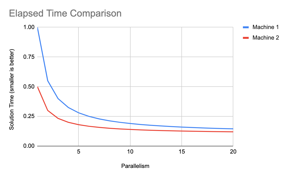 Presenting Parallel Performance (1) - by Jim Cownie