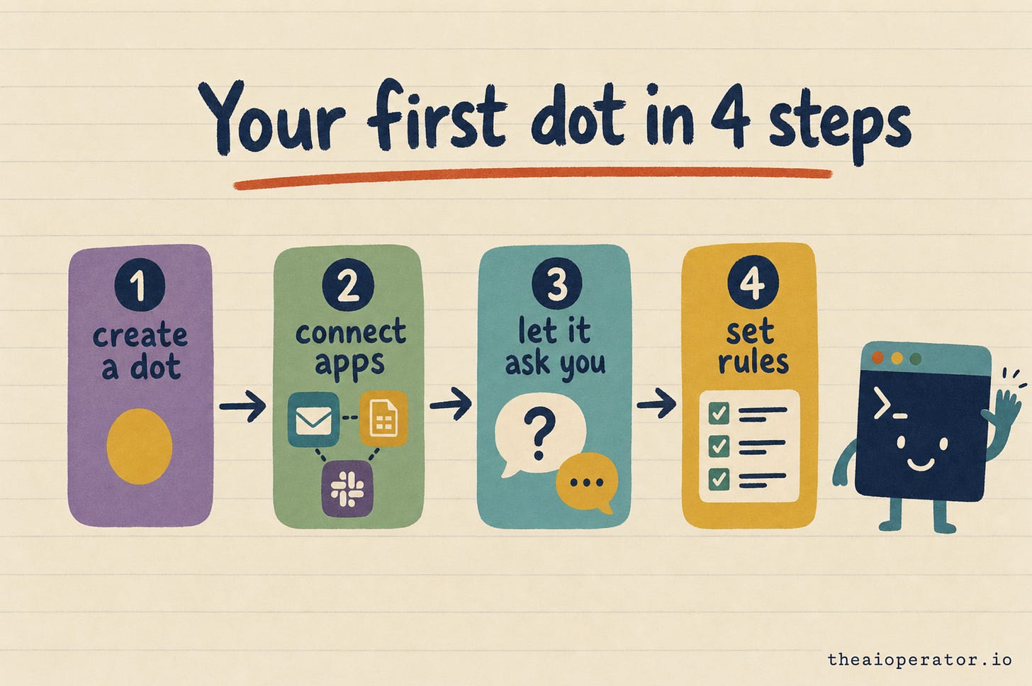 Hand-drawn row of four colored cards: 1 create a dot, 2 connect apps, 3 let it ask you, 4 set rules. A smiling terminal window character waves at the end. Hand-drawn row of four colored cards: 1 create a dot, 2 connect apps, 3 let it ask you, 4 set rules. A smiling terminal window character waves at the end.