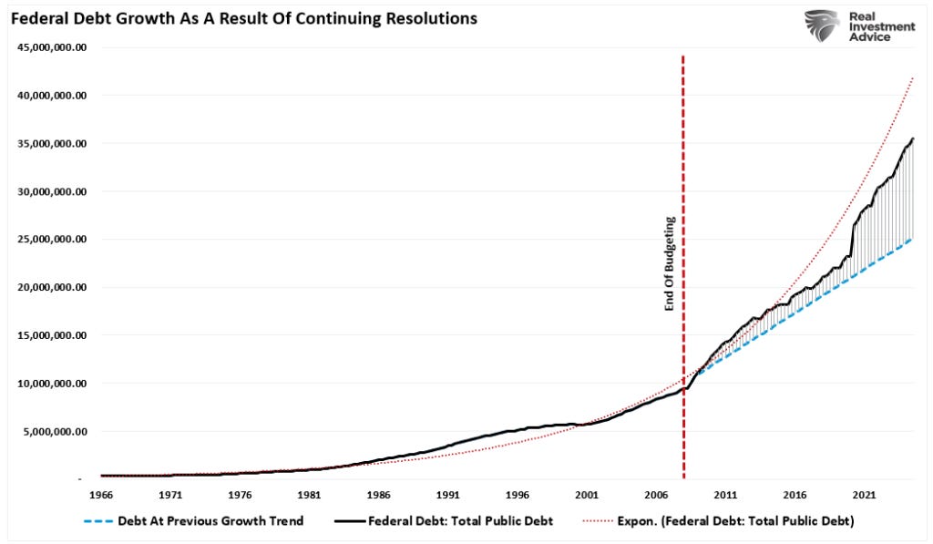 Federal Debt Levels Assuming No CRs
