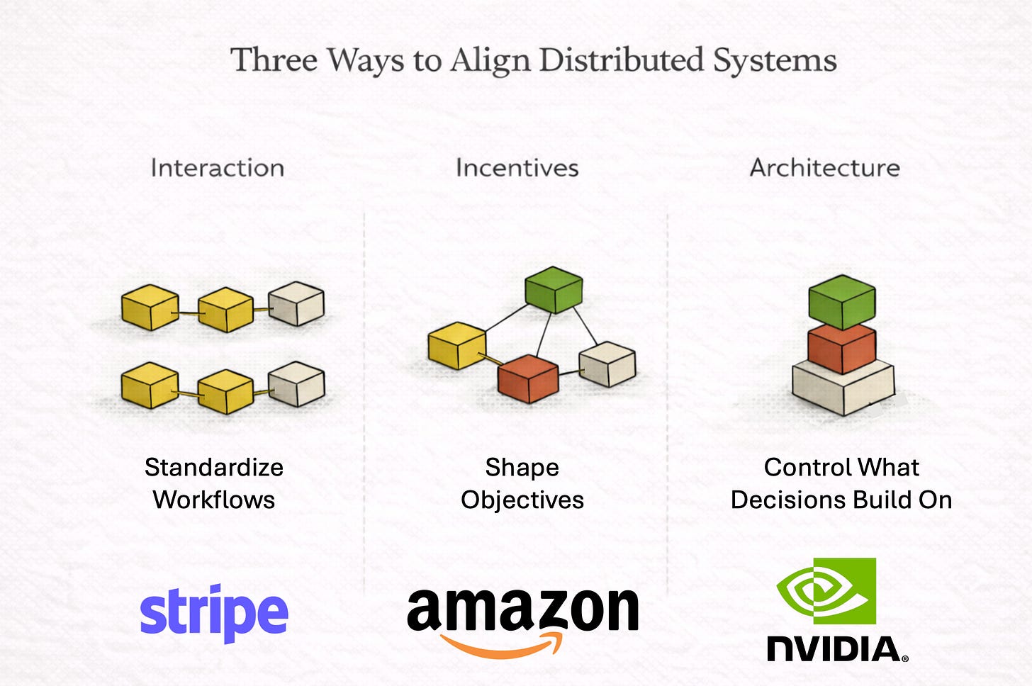 Diagram comparing three orchestration models (interaction, incentives, architecture) used to align distributed decisions in digital ecosystems.