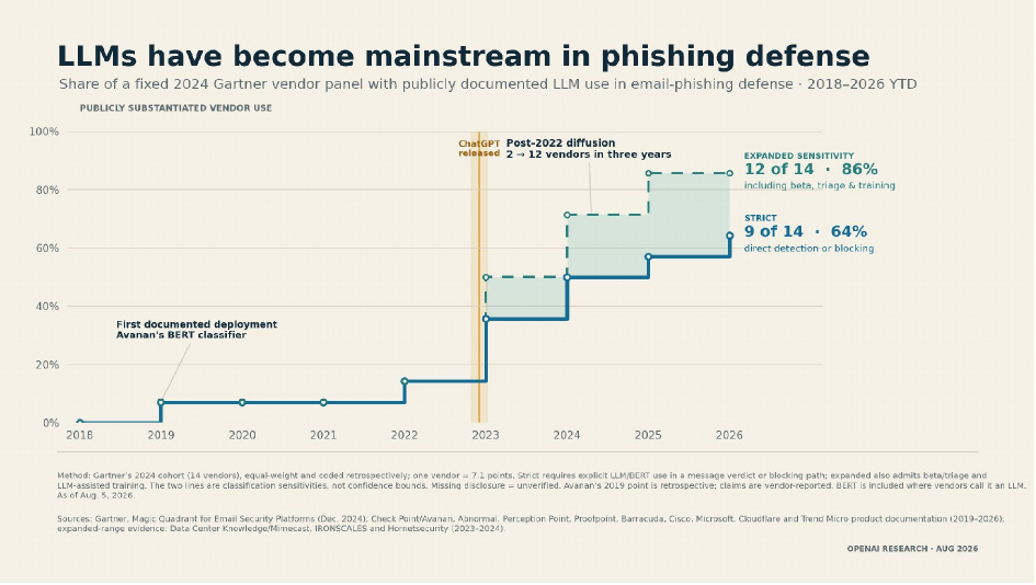 LLMs have diffused rapidly through email-phishing defense as well as phishing attacks.