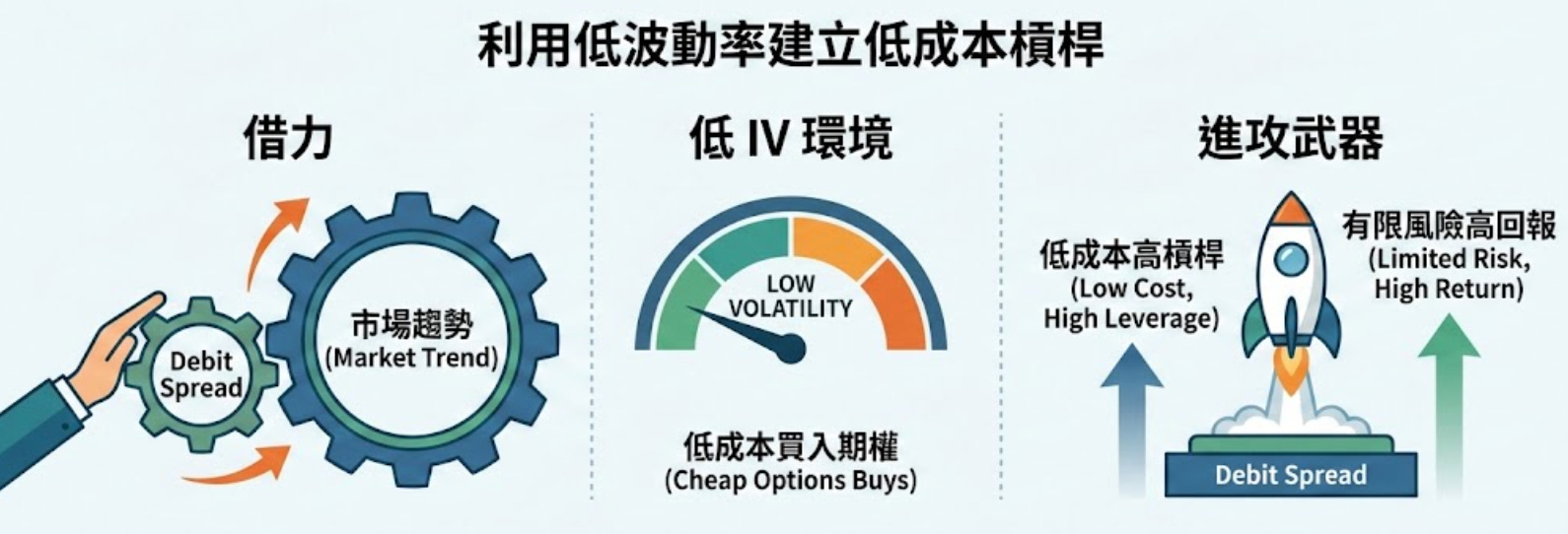 期權第八篇： 定義你的風險，垂直價差的力量- btyc