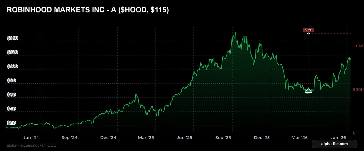 robinhood markets inc a