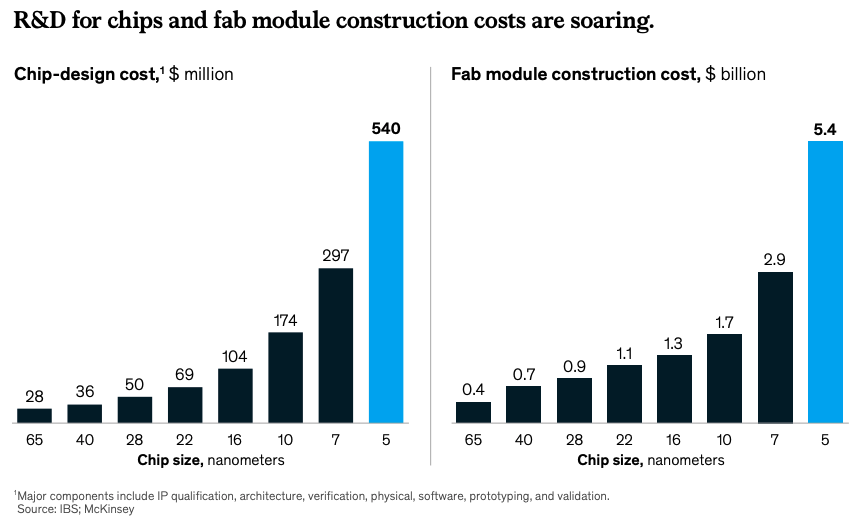 https://www.mckinsey.com/~/media/McKinsey/Industries/Advanced%20Electronics/Our%20Insights/Semiconductor%20design%20and%20manufacturing%20Achieving%20leading%20edge%20capabilities/Semiconductor-design-and-manufacturing-Achieving-leading-edge-capabilities-v3.pdf