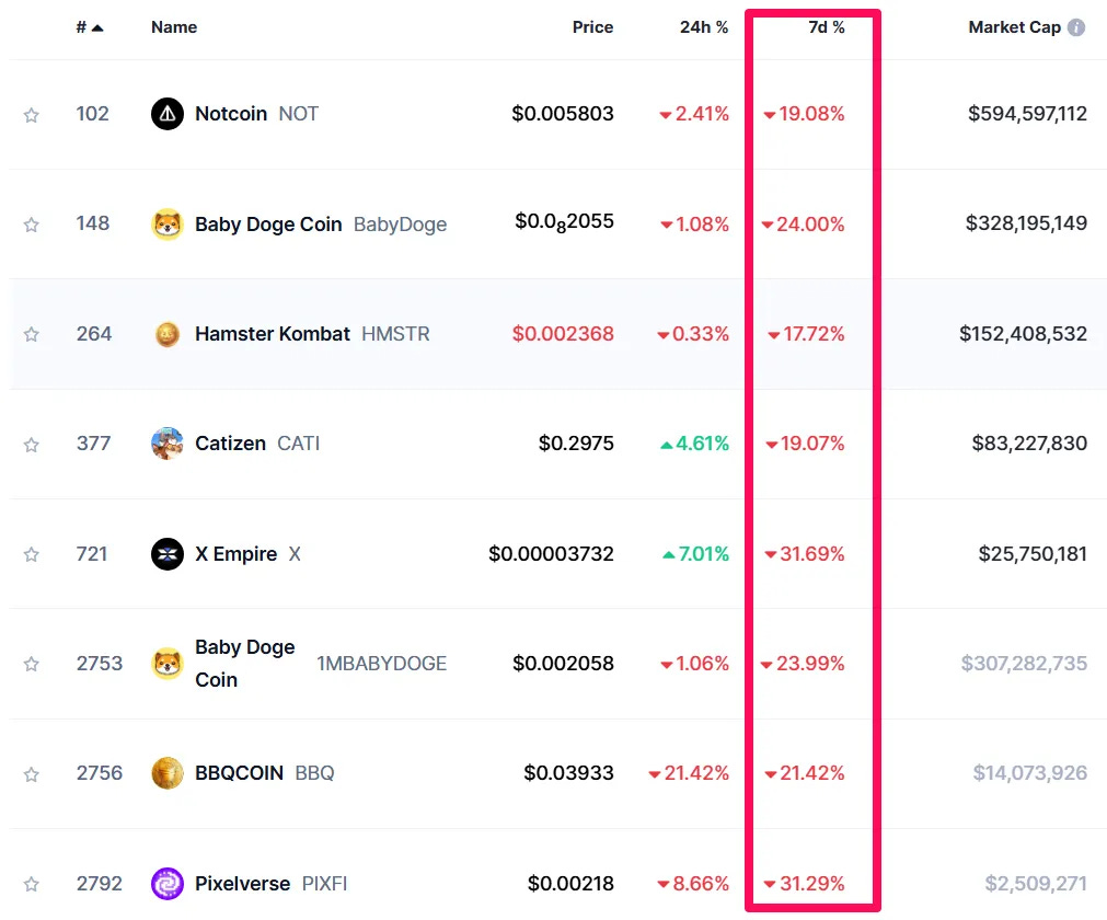時価総額上位のTap To Earn（T2E）トークン