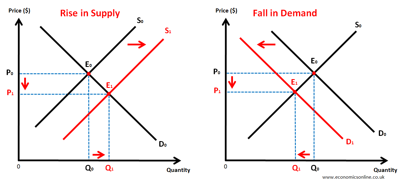 Supply and Demand Curves Explained