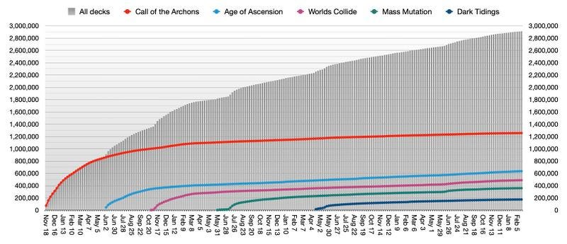 A graph of the most recent deck registrations