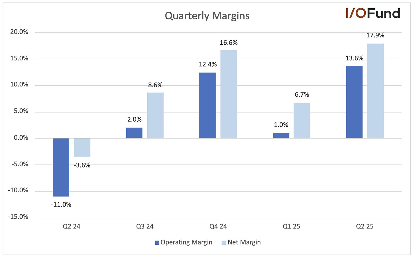 Reddit shows strong operating and net margin improvement even with 37% expense growth and 18% SBC, signaling long-term potential for higher profitability as costs normalize.
